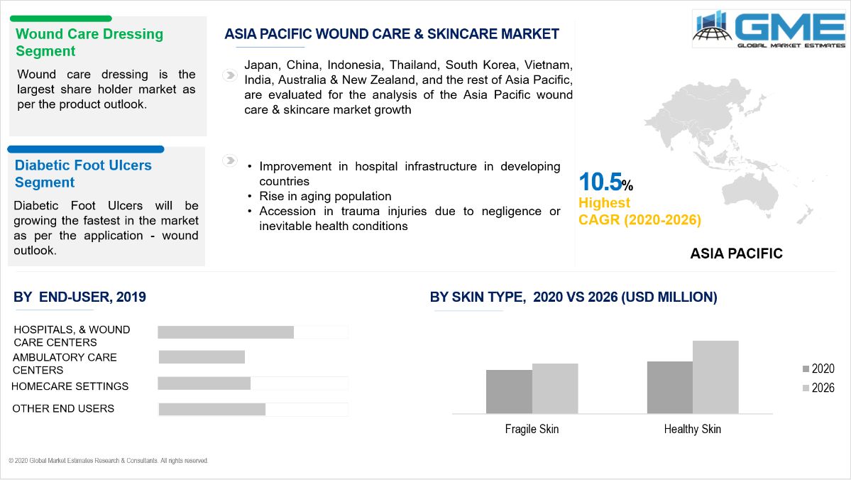 Wound Care & Skin Care Market